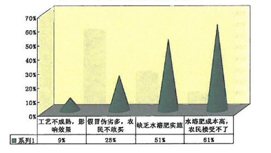 水溶有機肥發展狀況調查 水溶有機肥發展狀況調查