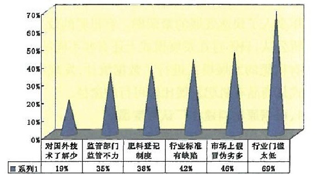 新型有機(jī)肥行業(yè)問題調(diào)查 新型有機(jī)肥行業(yè)問題調(diào)查