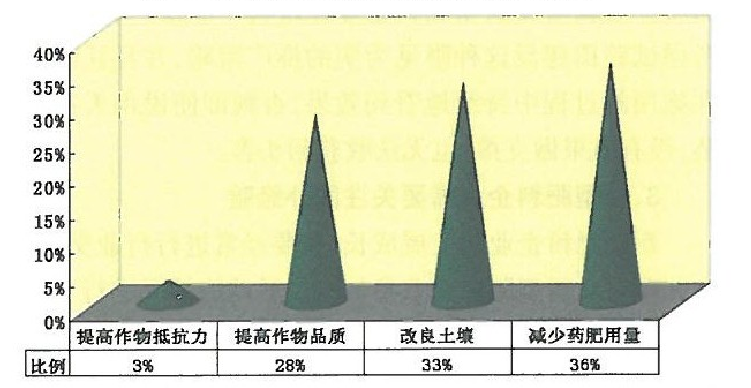 對新型有機肥企業的建議 對新型有機肥企業的建議