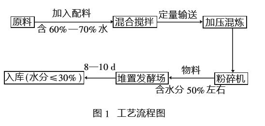 禽畜糞便制作有機肥的工藝介紹 禽畜糞便制作有機肥的工藝介紹
