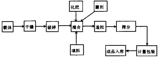 常見生物有機肥制作工藝比較 常見生物有機肥制作工藝比較