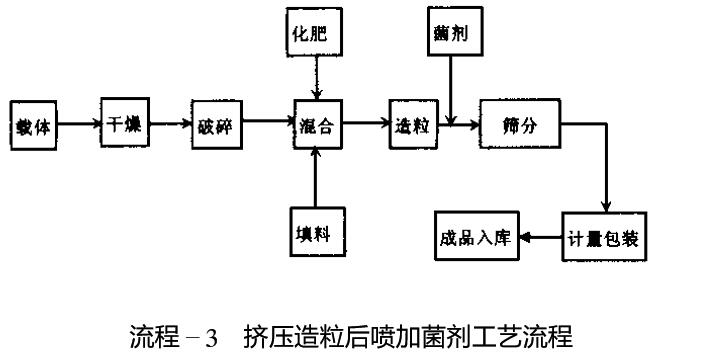 常見生物有機肥制作工藝比較 常見生物有機肥制作工藝比較