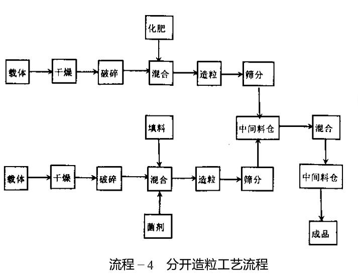 常見生物有機肥制作工藝比較 常見生物有機肥制作工藝比較