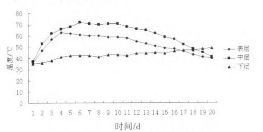 酒糟制作有機肥發(fā)酵過程中溫度變化規(guī)律 酒糟制作有機肥發(fā)酵過程中溫度變化規(guī)律