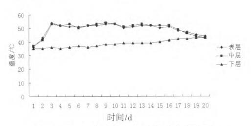 酒糟制作有機肥發(fā)酵過程中溫度變化規(guī)律 酒糟制作有機肥發(fā)酵過程中溫度變化規(guī)律